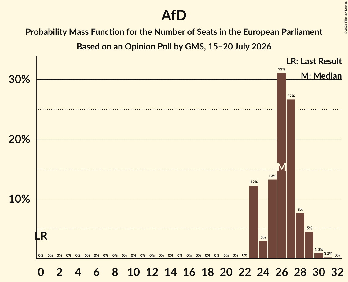 Seats Probability Mass Function Graph with seats probability mass function not yet produced
