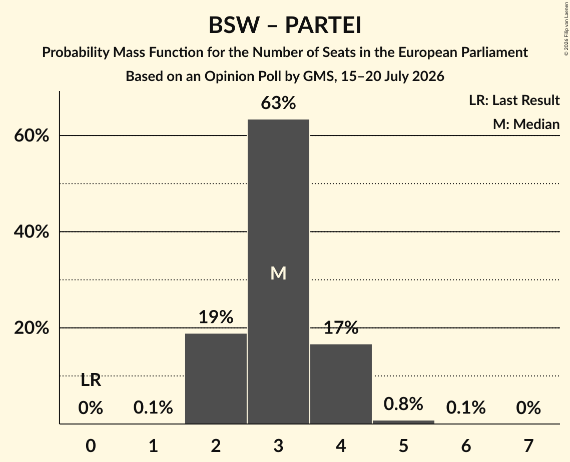 Seats Probability Mass Function Graph with seats probability mass function not yet produced