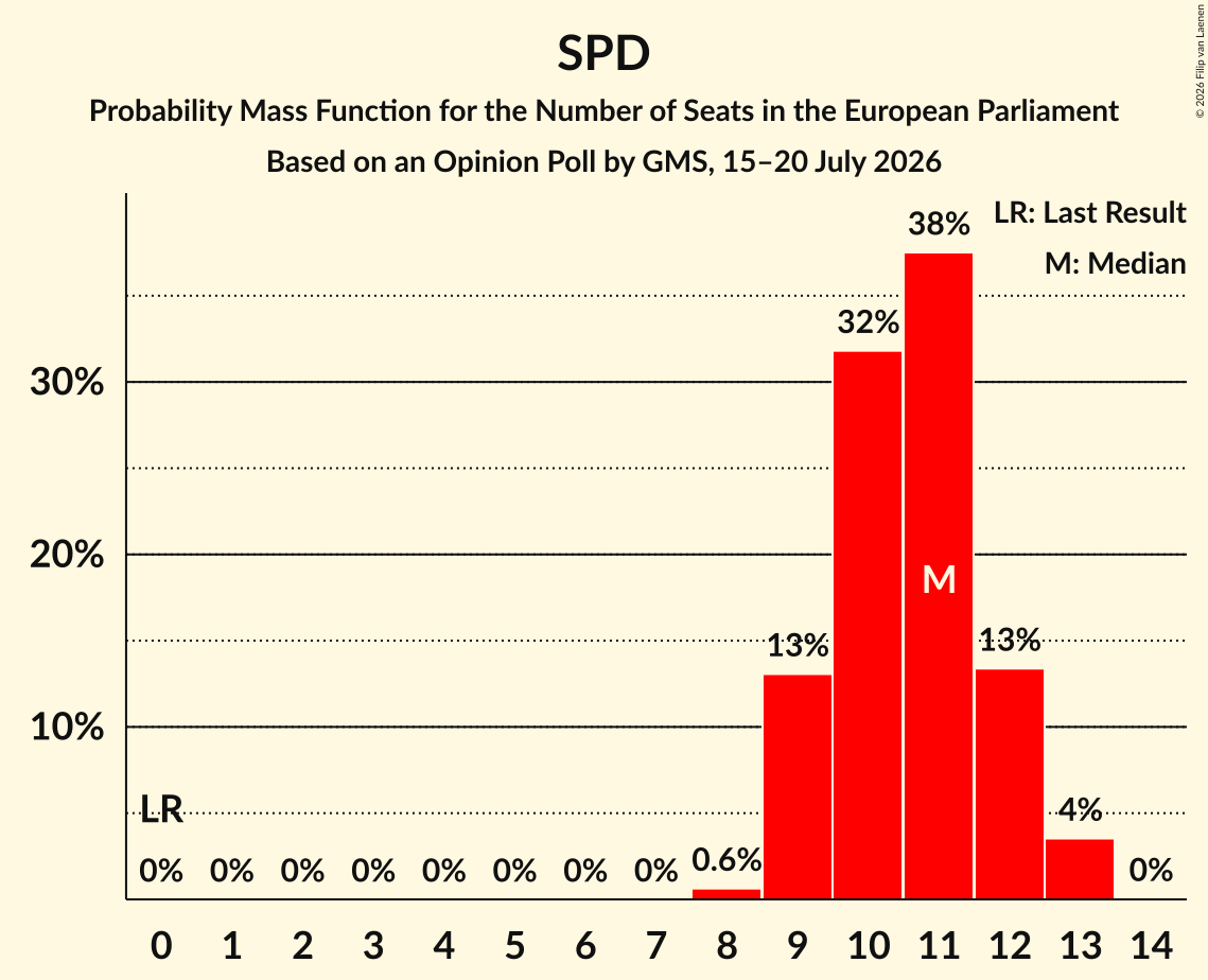 Seats Probability Mass Function Graph with seats probability mass function not yet produced