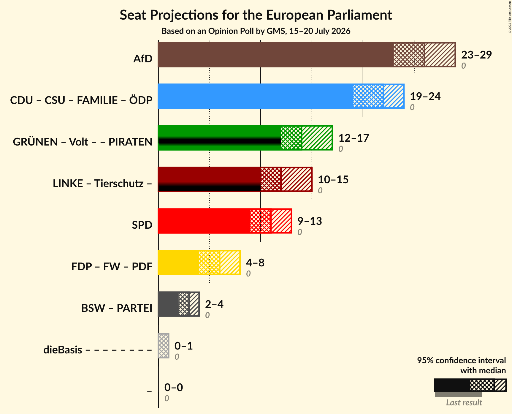 Coalitions Seats Graph with coalitions seats not yet produced