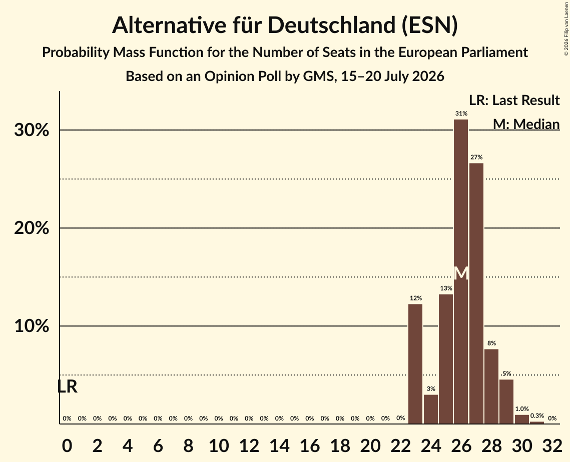 Seats Probability Mass Function Graph with seats probability mass function not yet produced