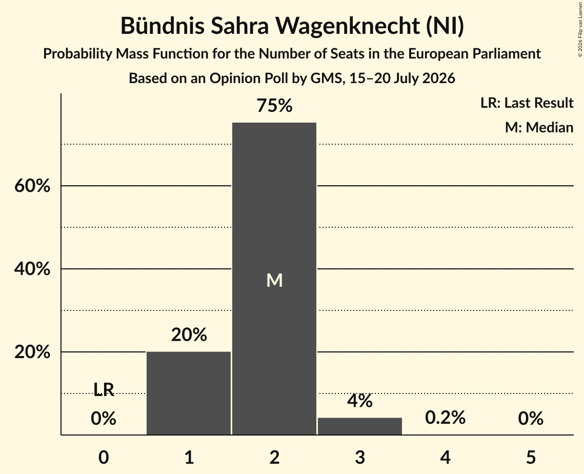 Seats Probability Mass Function Graph with seats probability mass function not yet produced
