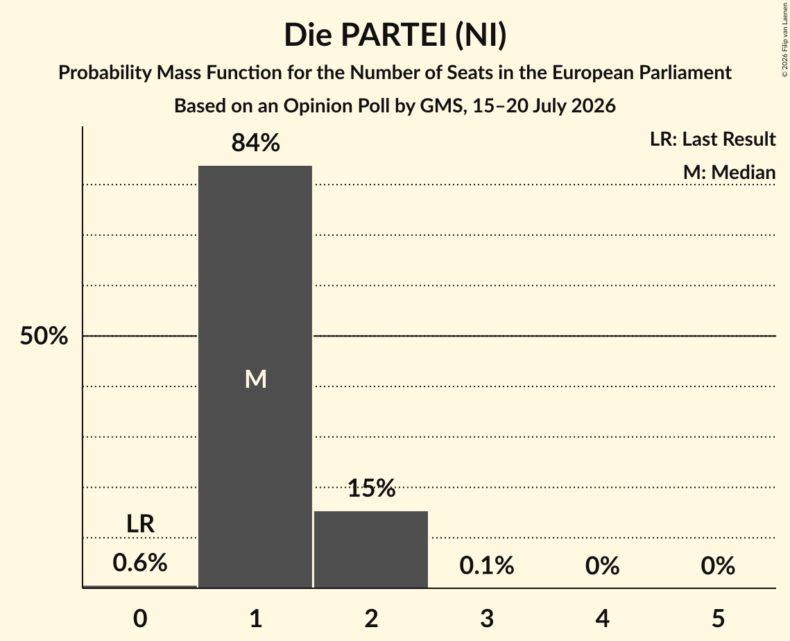 Seats Probability Mass Function Graph with seats probability mass function not yet produced