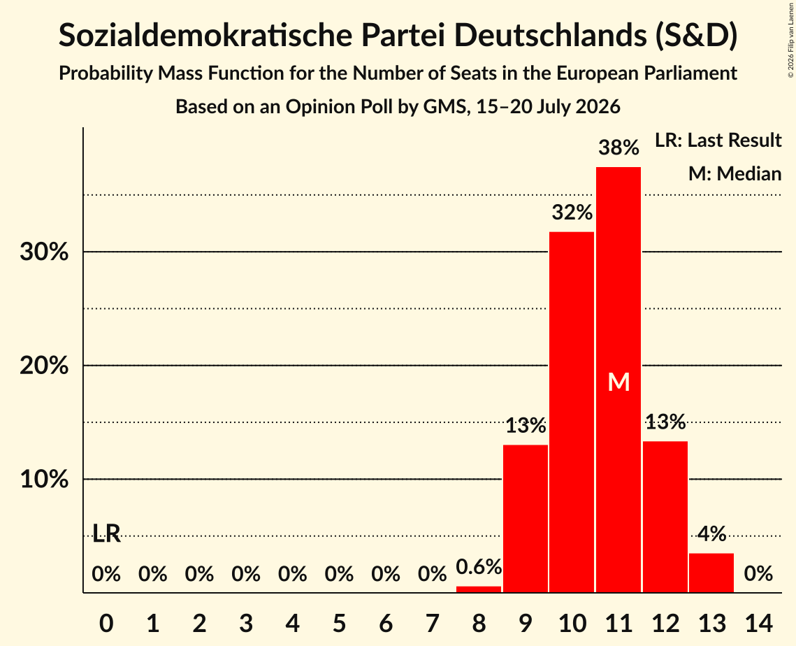 Seats Probability Mass Function Graph with seats probability mass function not yet produced