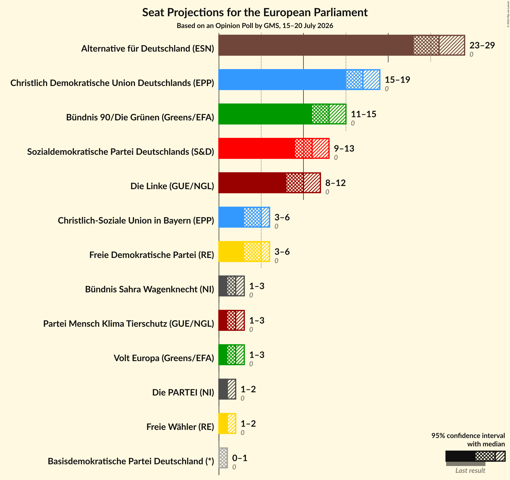 Seats Graph with seats not yet produced