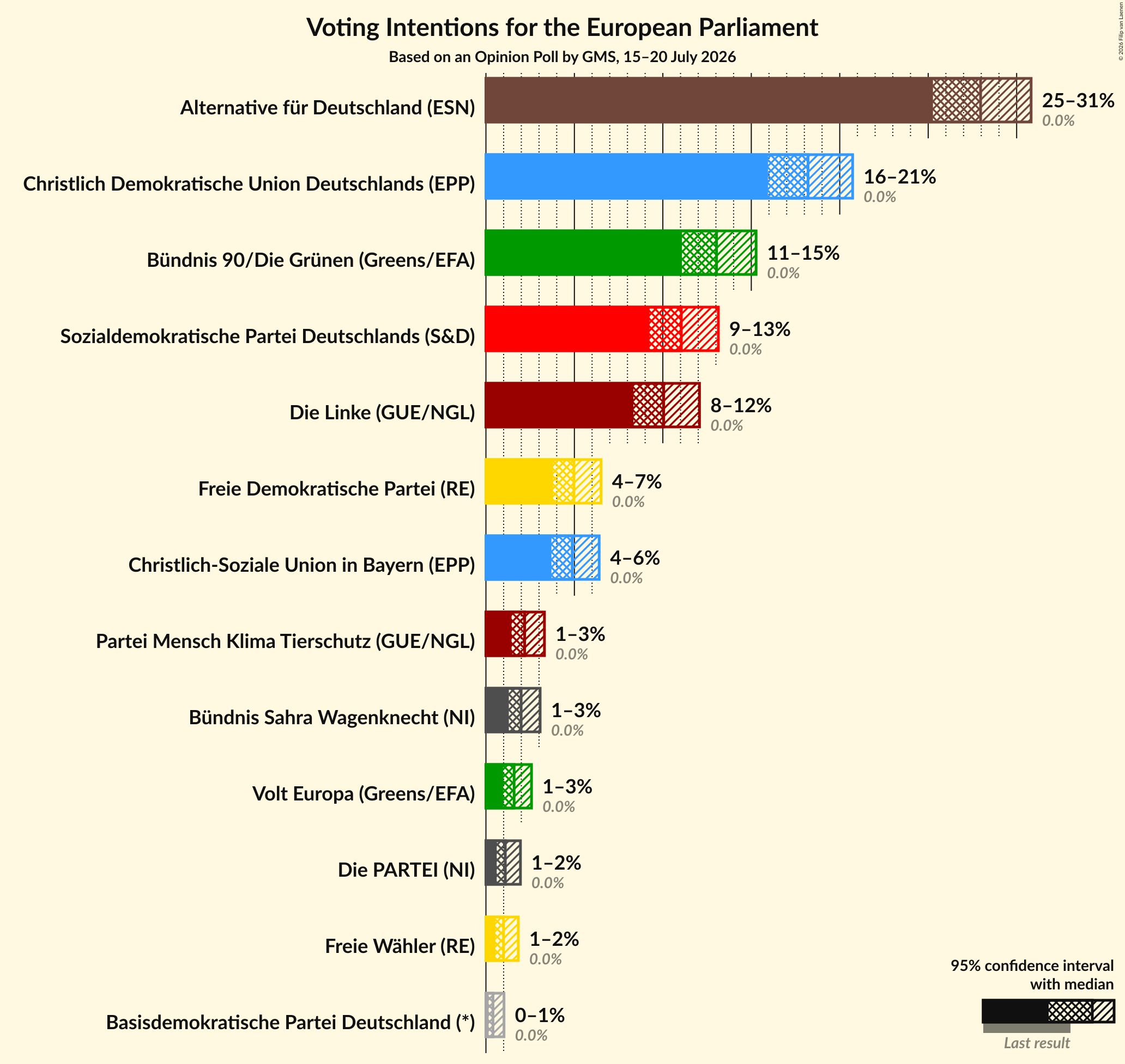 Voting Intentions Graph with voting intentions not yet produced