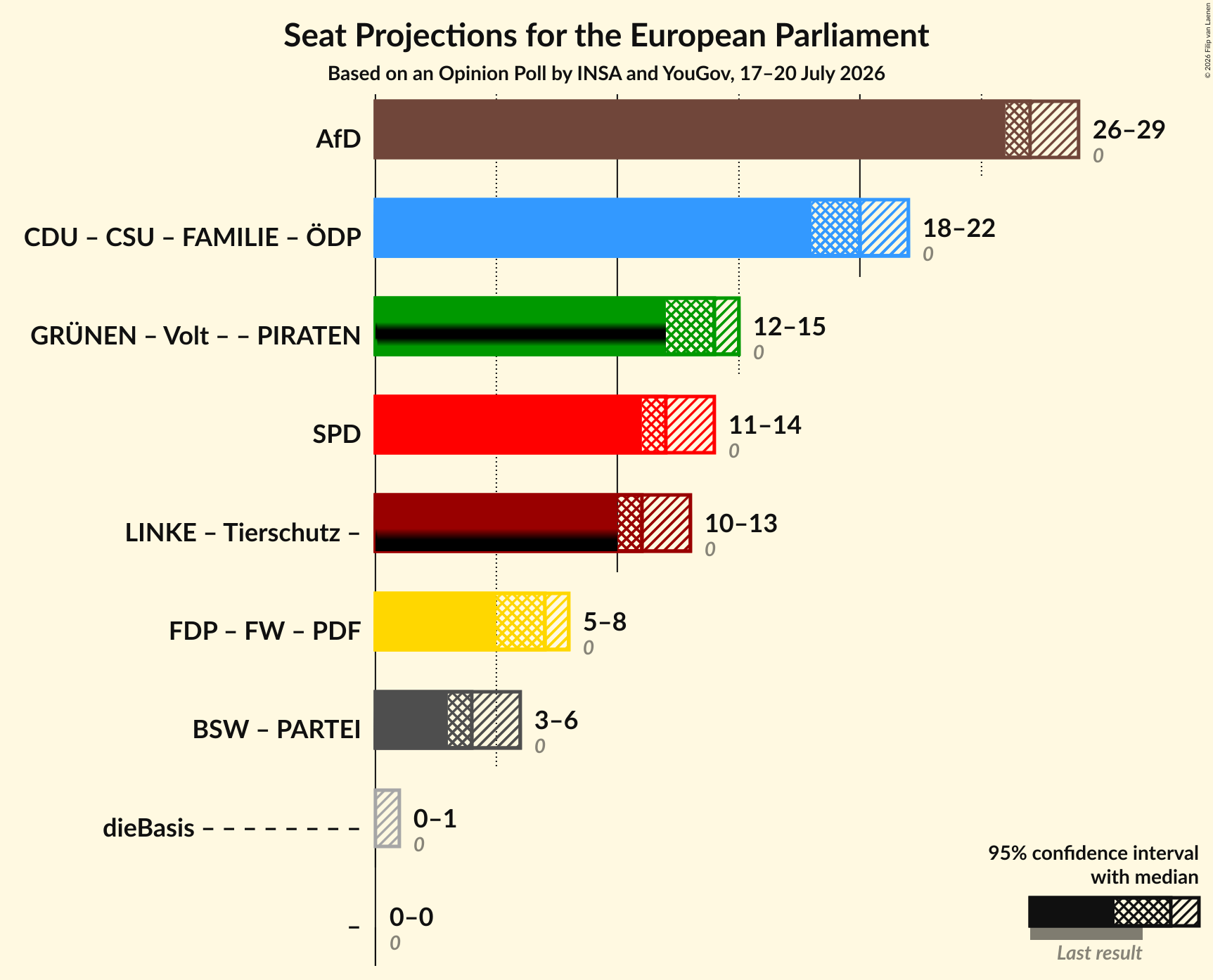 Graph with coalitions seats not yet produced