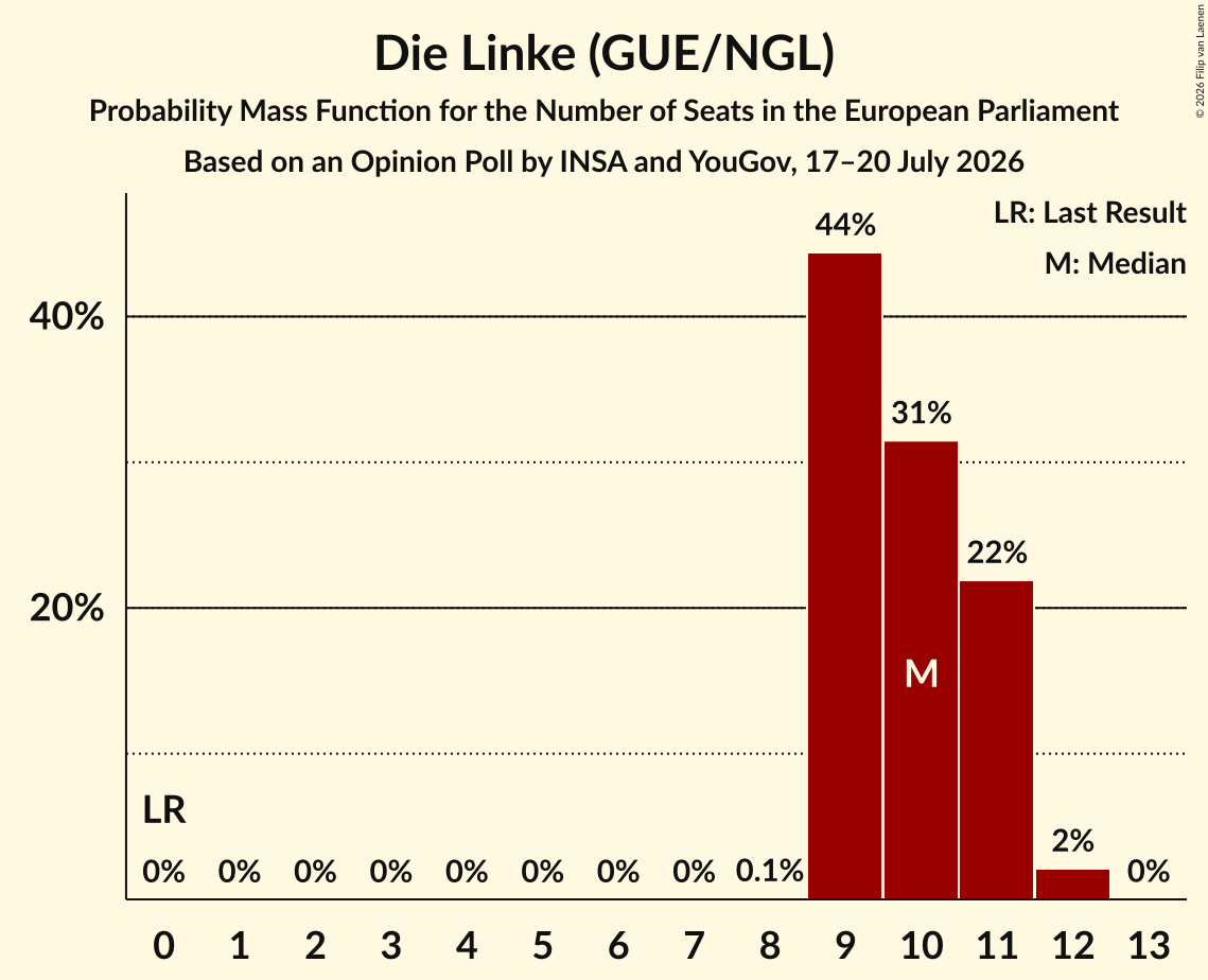 Graph with seats probability mass function not yet produced