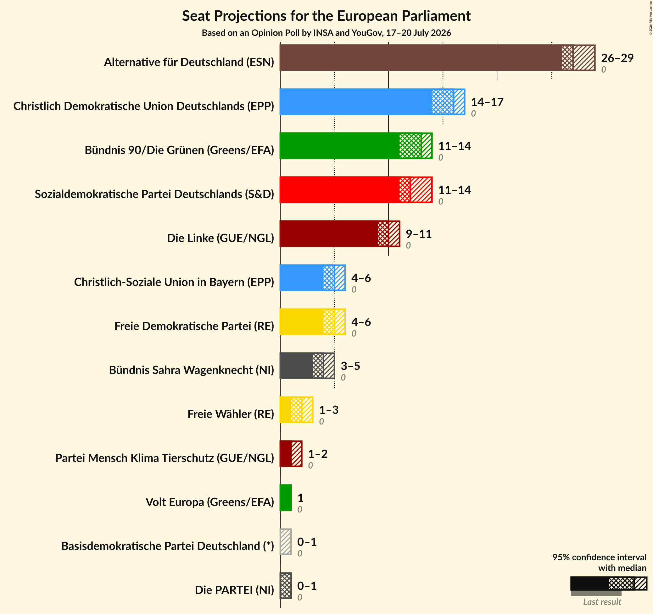 Graph with seats not yet produced
