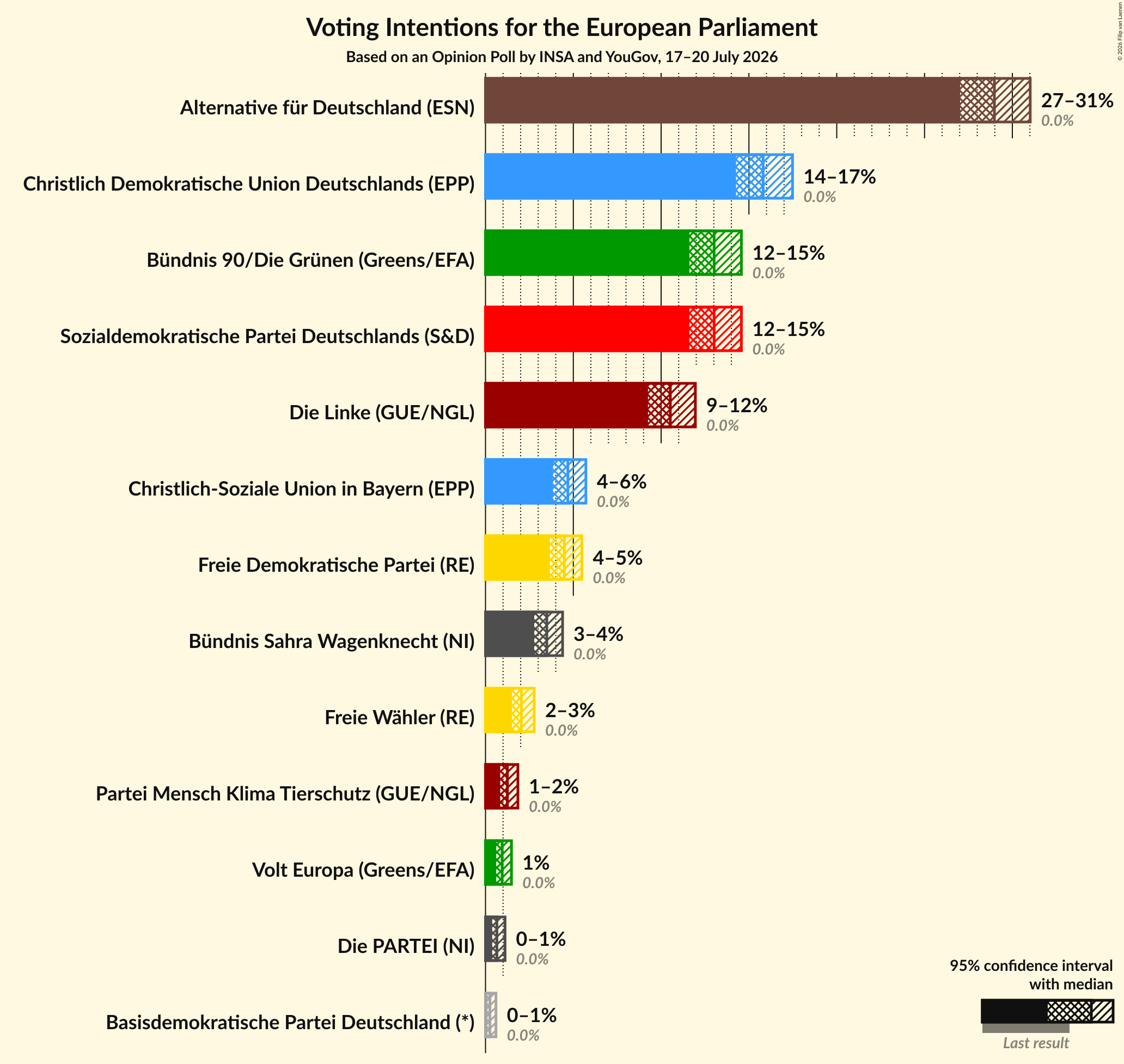 Graph with voting intentions not yet produced