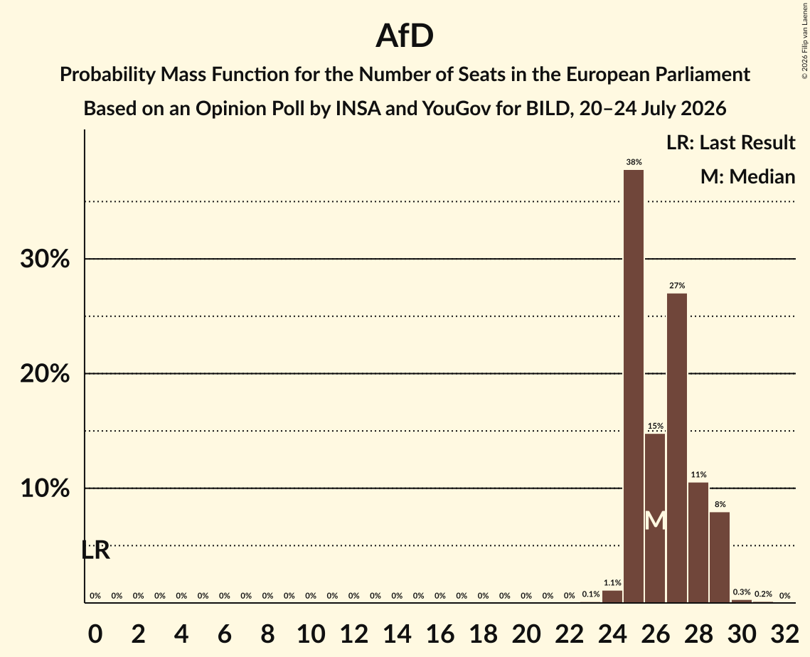 Seats Probability Mass Function Graph with seats probability mass function not yet produced