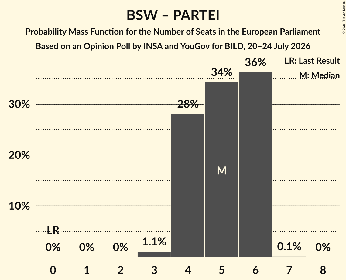 Seats Probability Mass Function Graph with seats probability mass function not yet produced