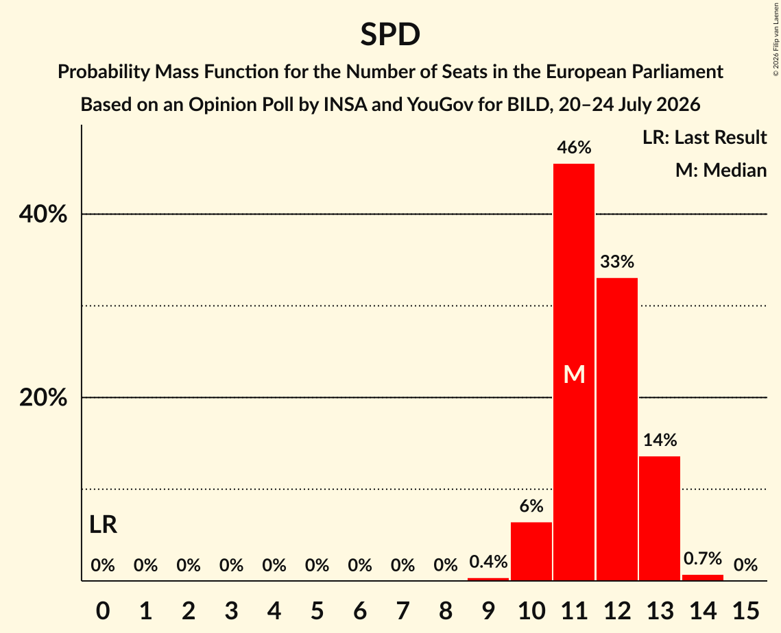 Seats Probability Mass Function Graph with seats probability mass function not yet produced