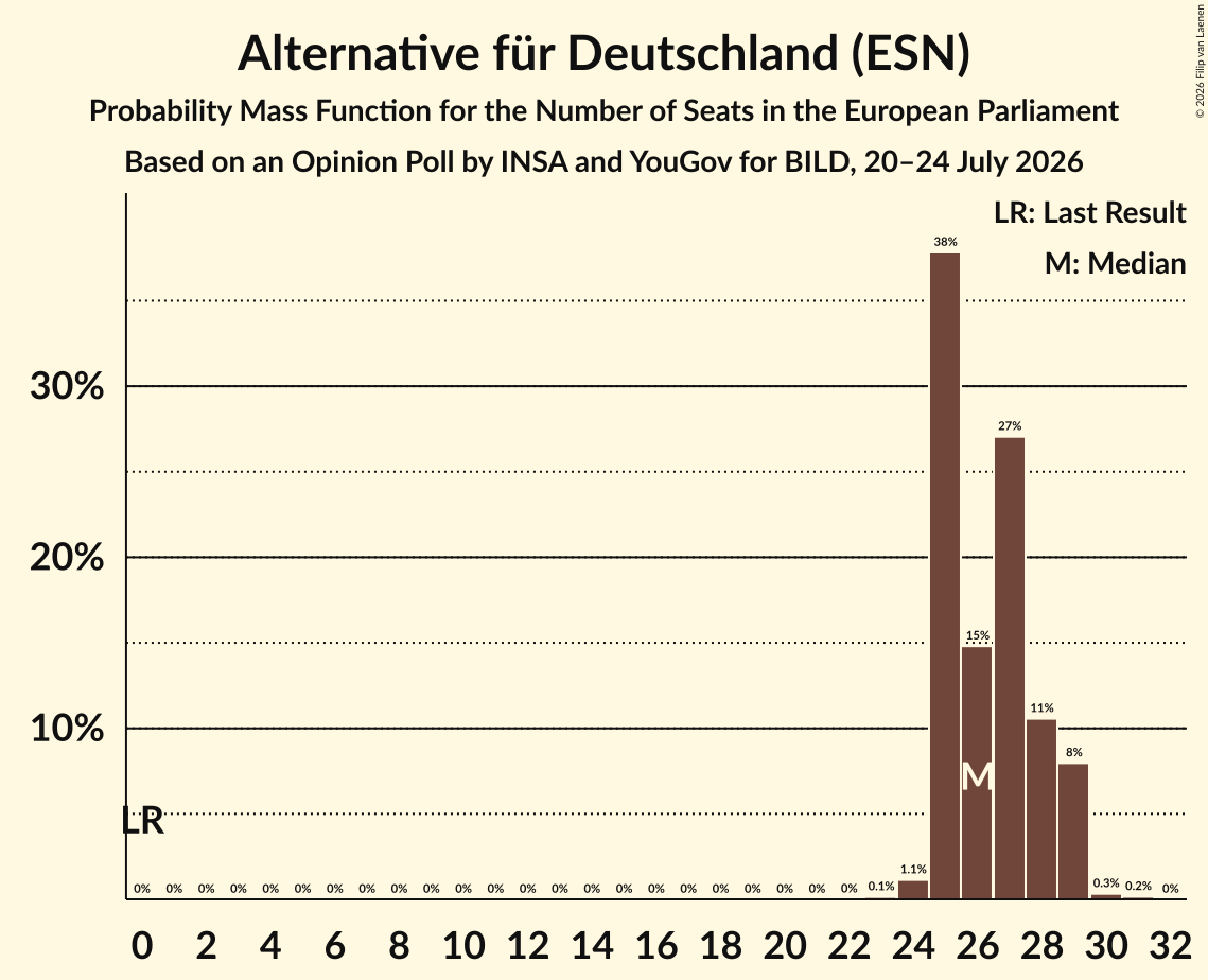 Seats Probability Mass Function Graph with seats probability mass function not yet produced