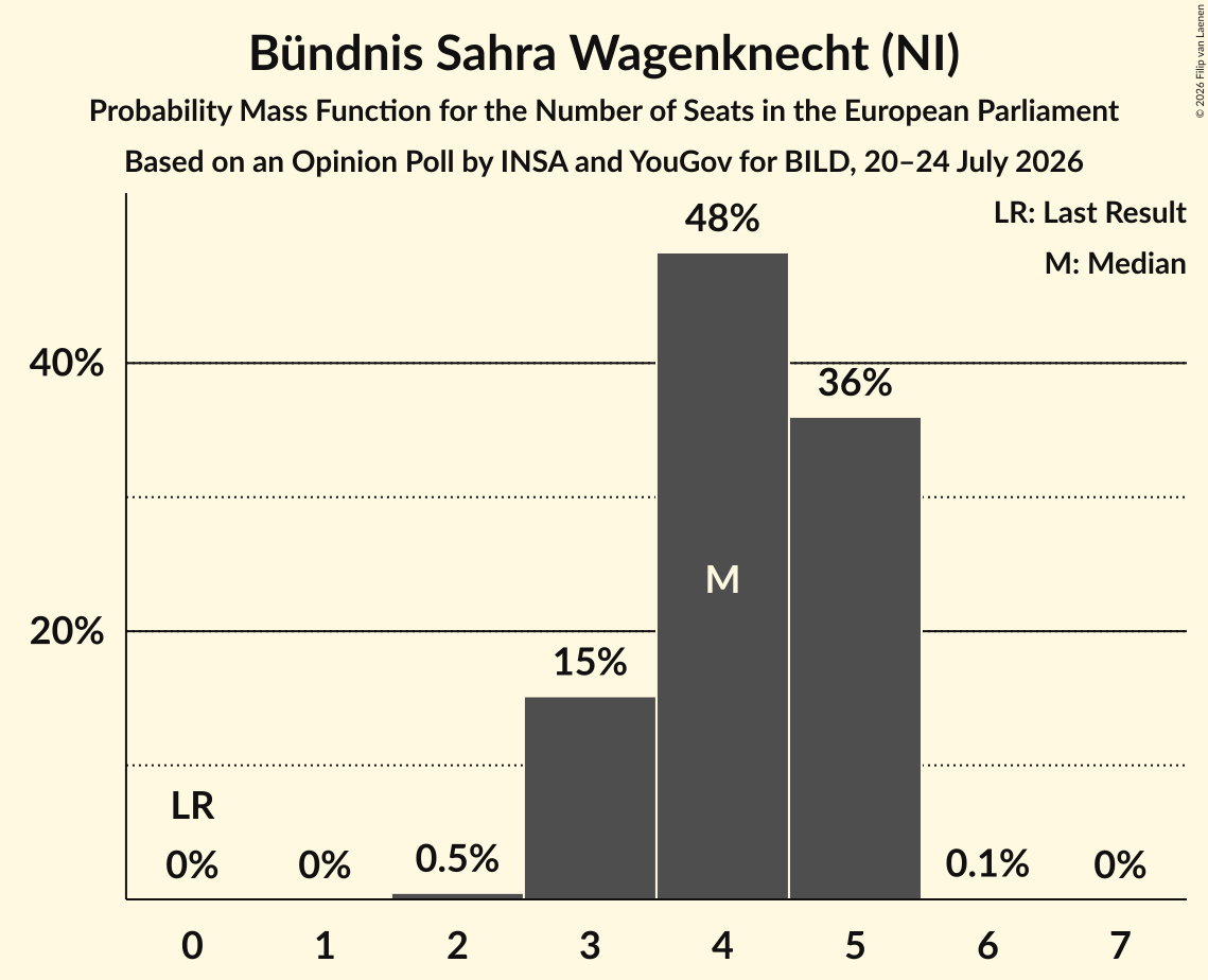 Seats Probability Mass Function Graph with seats probability mass function not yet produced