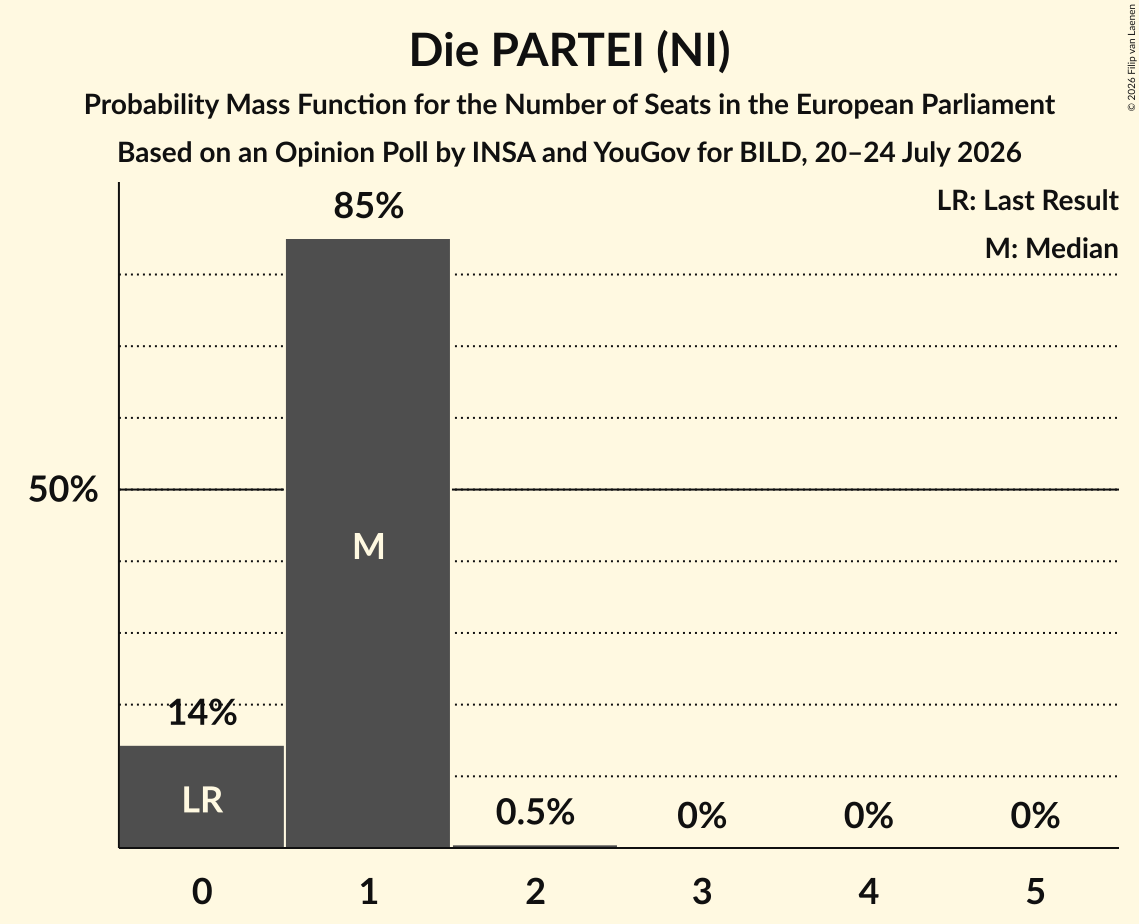Seats Probability Mass Function Graph with seats probability mass function not yet produced