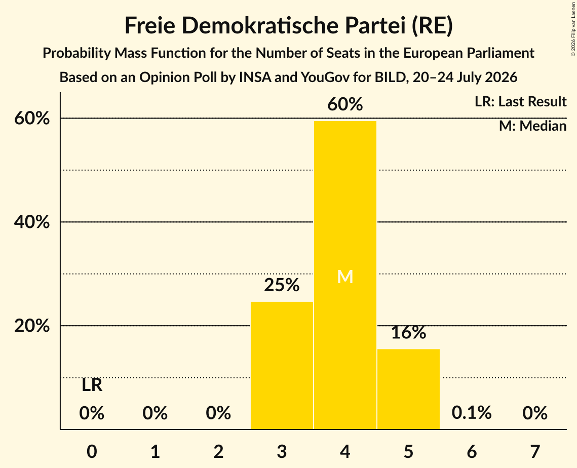 Seats Probability Mass Function Graph with seats probability mass function not yet produced