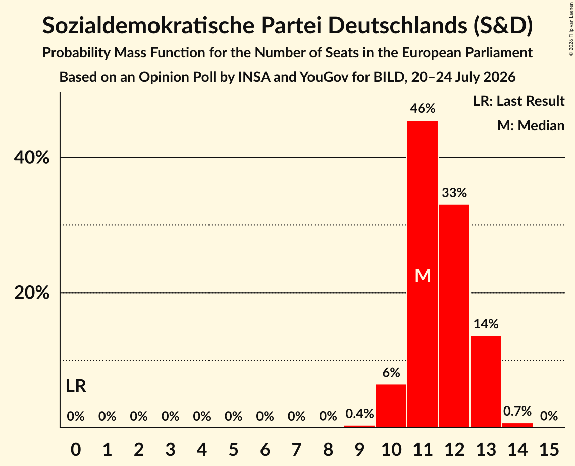 Seats Probability Mass Function Graph with seats probability mass function not yet produced