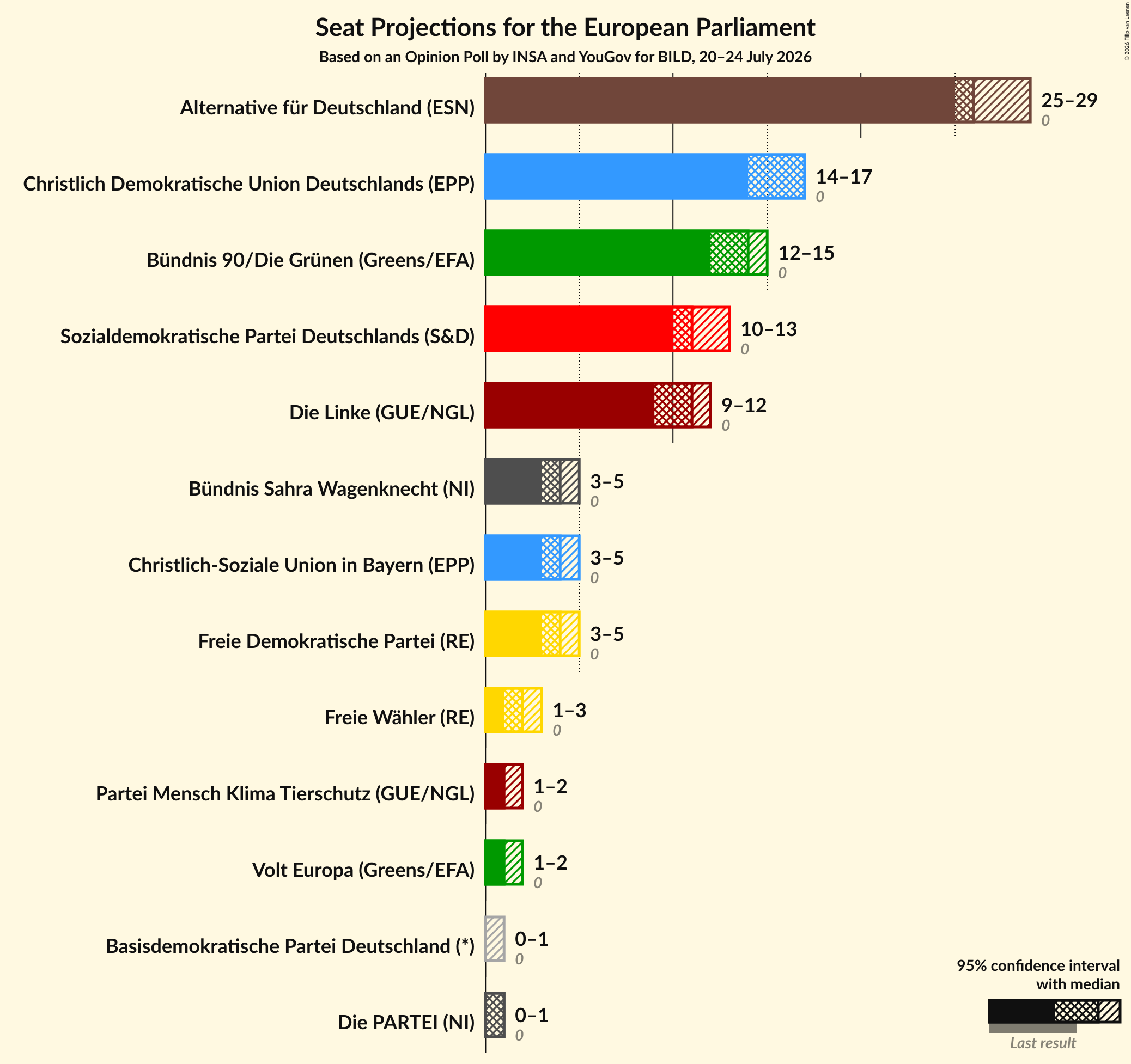Seats Graph with seats not yet produced
