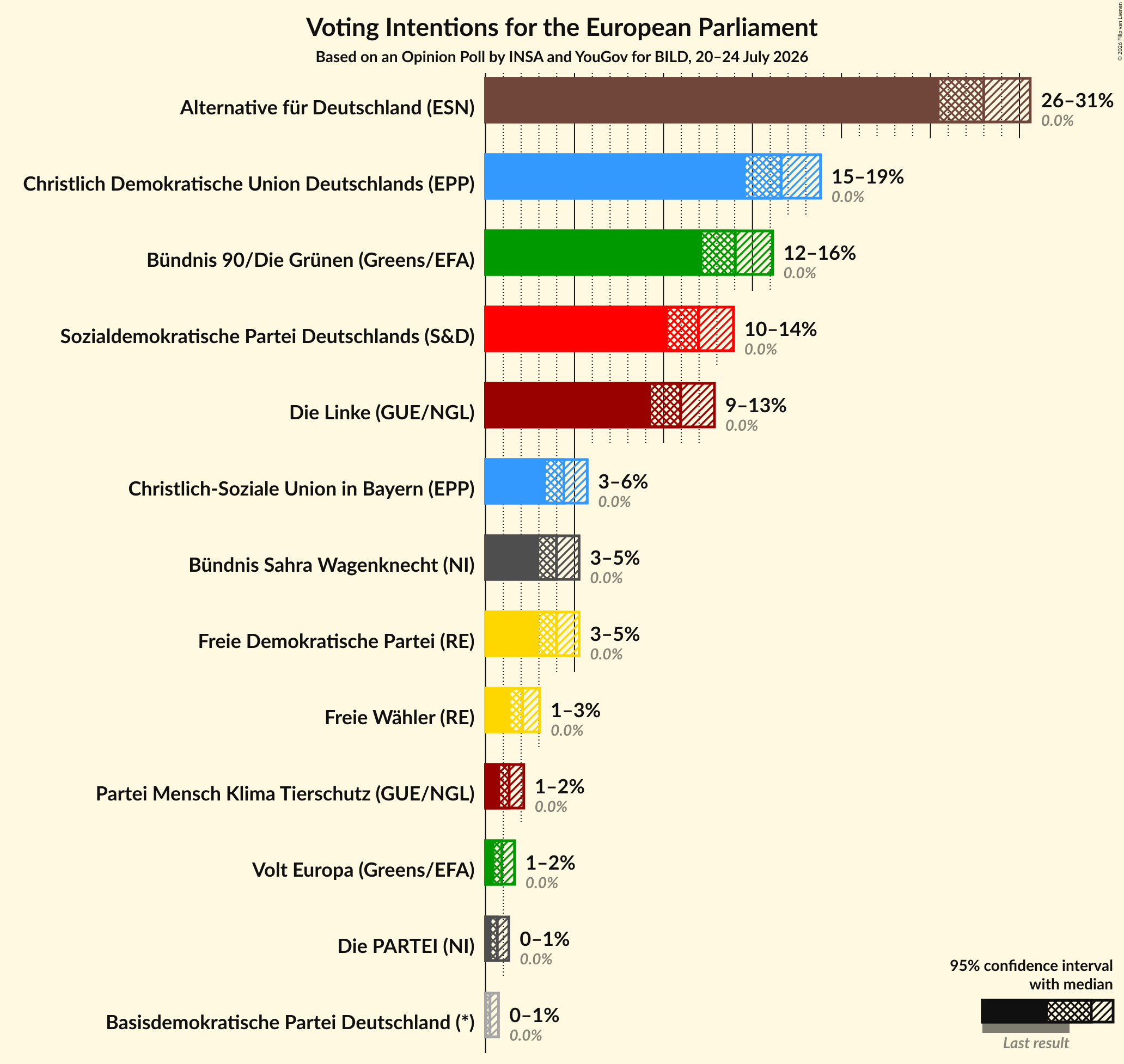 Voting Intentions Graph with voting intentions not yet produced