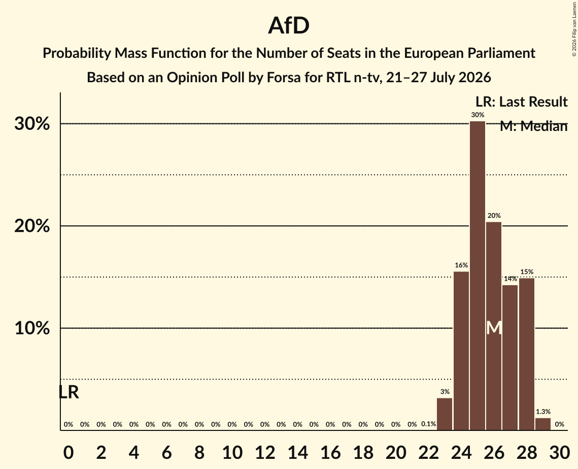 Seats Probability Mass Function Graph with seats probability mass function not yet produced