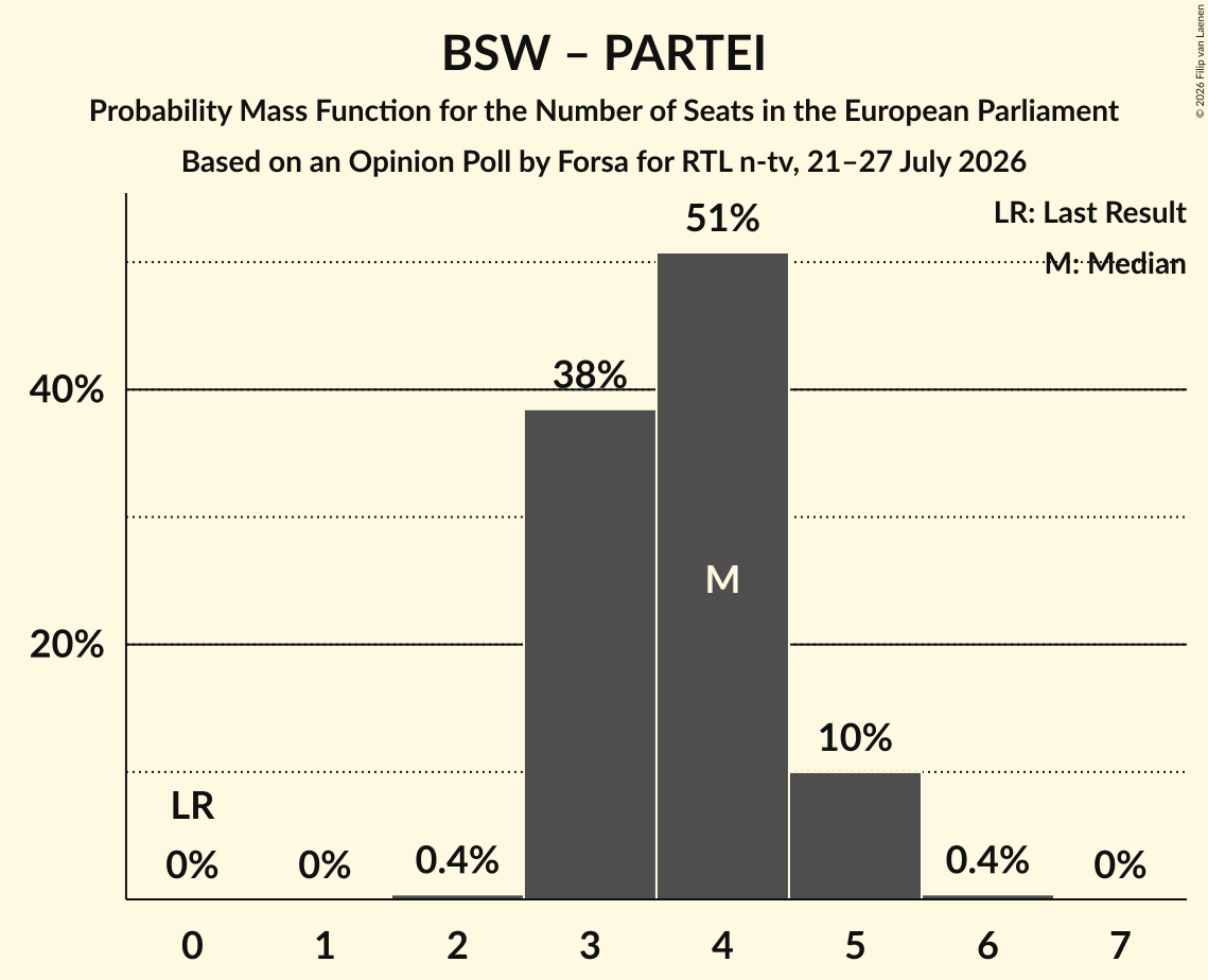 Seats Probability Mass Function Graph with seats probability mass function not yet produced