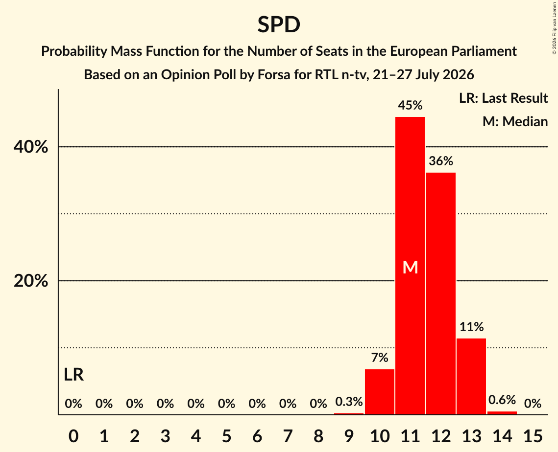 Seats Probability Mass Function Graph with seats probability mass function not yet produced