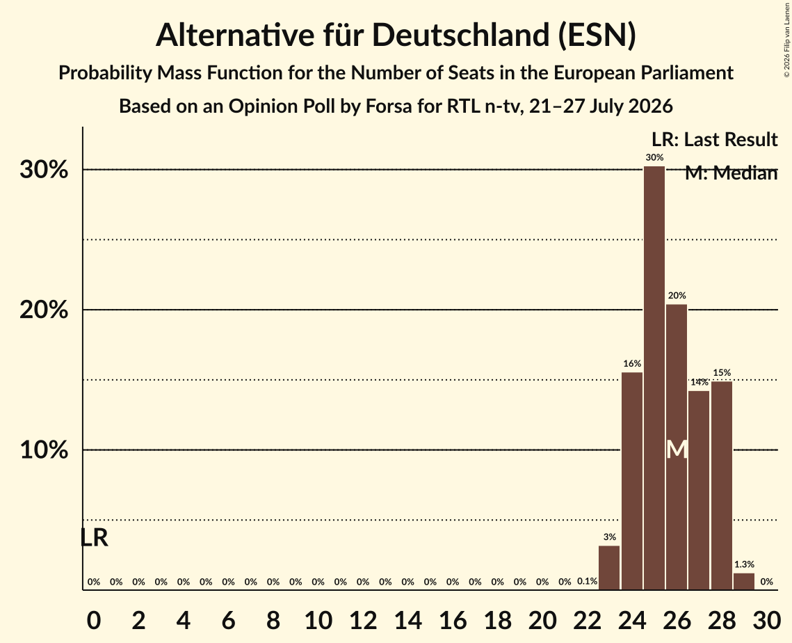 Seats Probability Mass Function Graph with seats probability mass function not yet produced