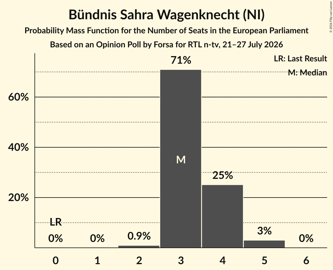 Seats Probability Mass Function Graph with seats probability mass function not yet produced
