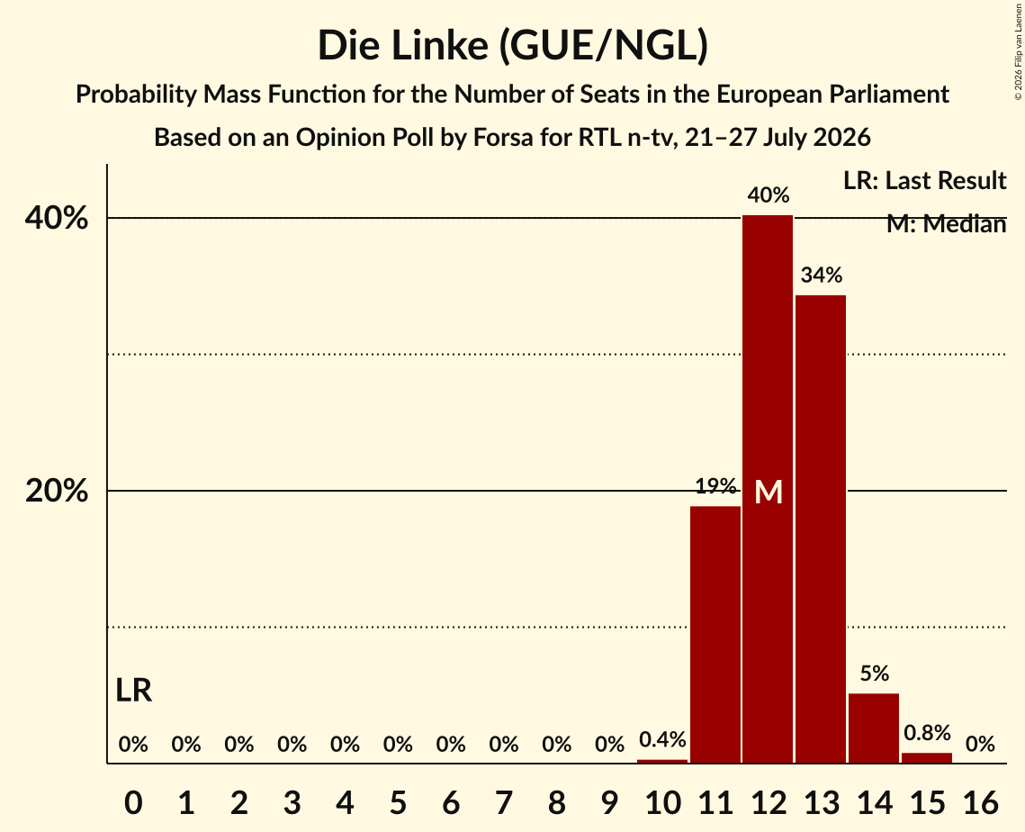 Seats Probability Mass Function Graph with seats probability mass function not yet produced