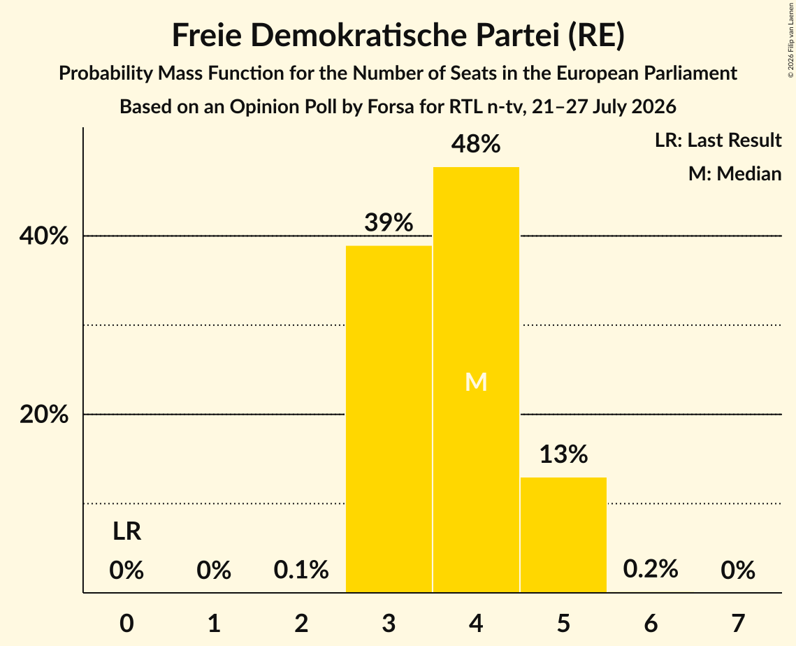 Seats Probability Mass Function Graph with seats probability mass function not yet produced