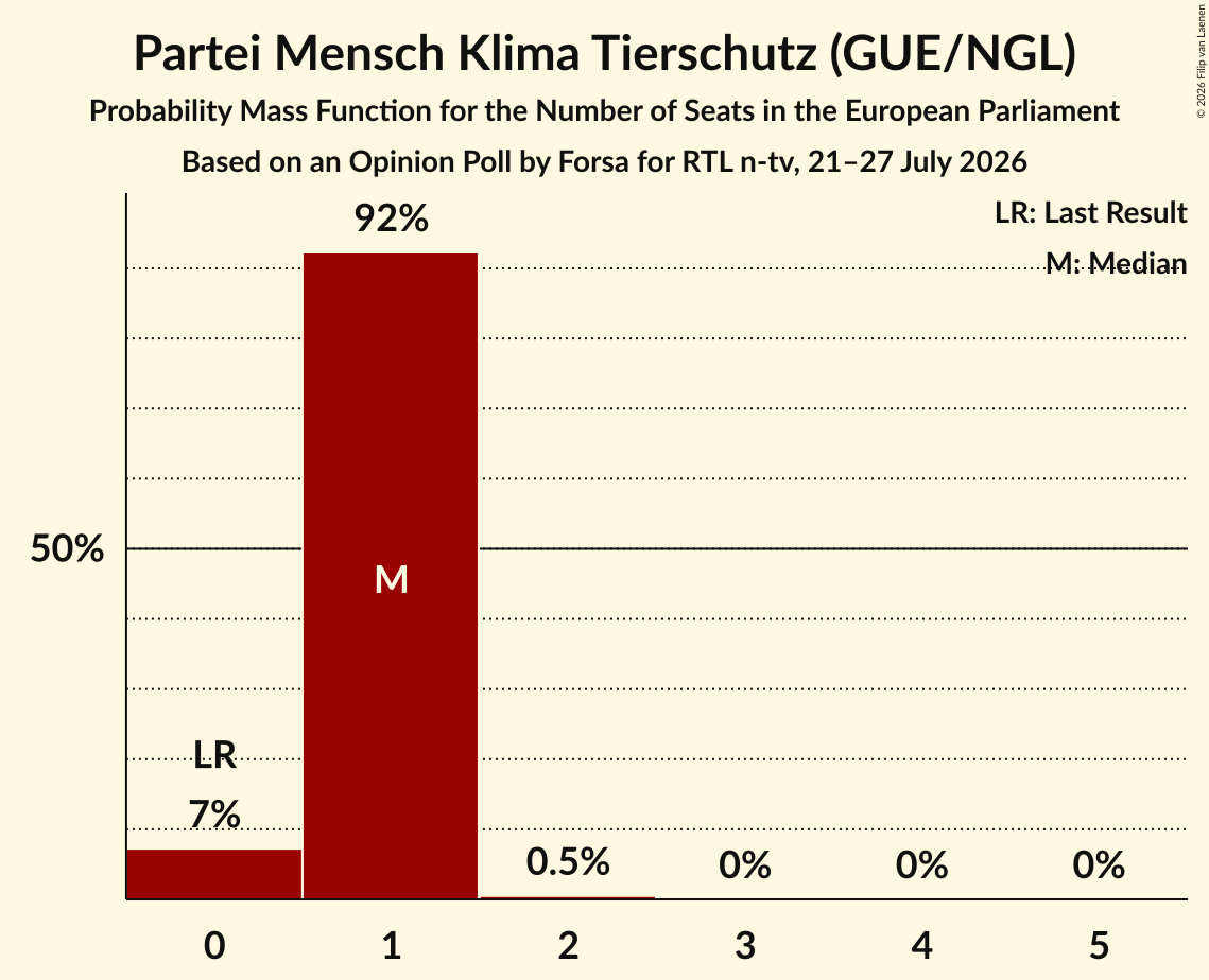 Seats Probability Mass Function Graph with seats probability mass function not yet produced