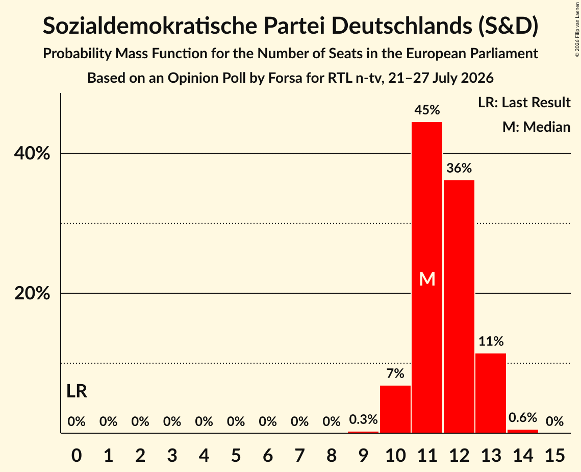 Seats Probability Mass Function Graph with seats probability mass function not yet produced