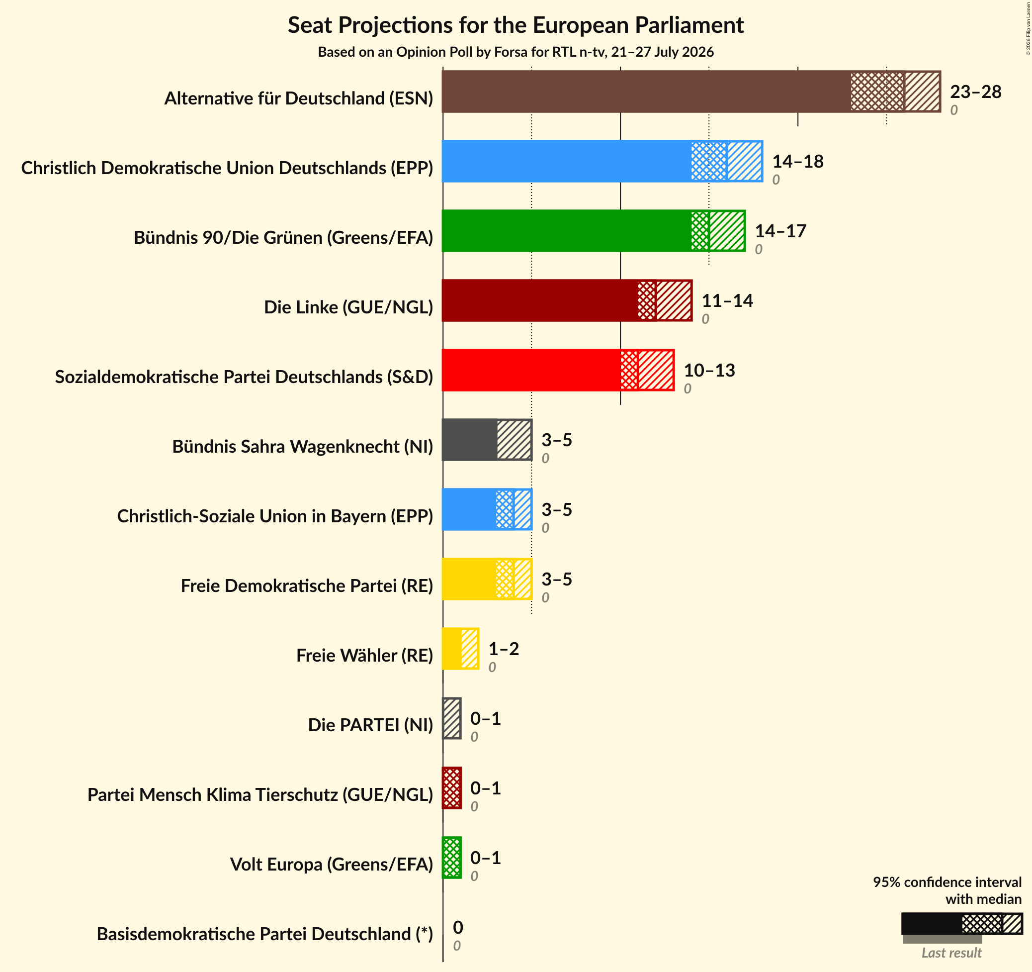 Seats Graph with seats not yet produced
