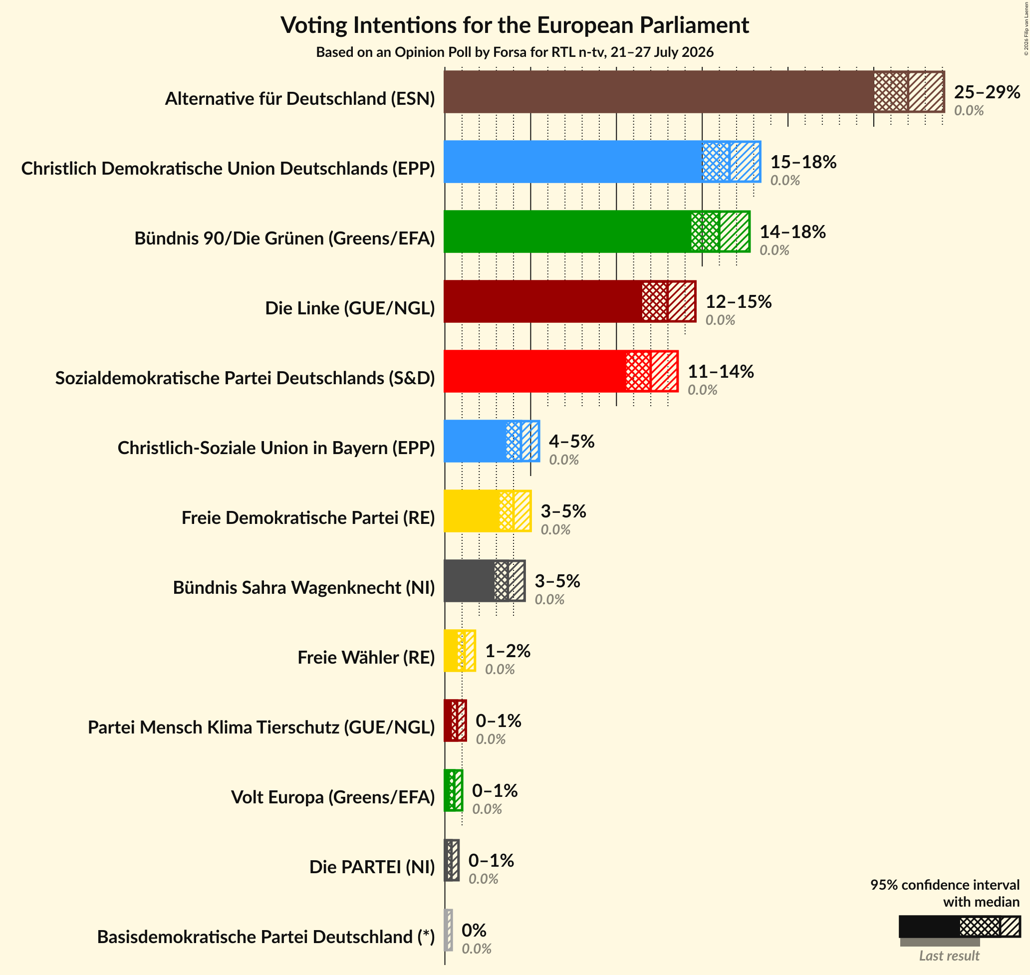 Voting Intentions Graph with voting intentions not yet produced