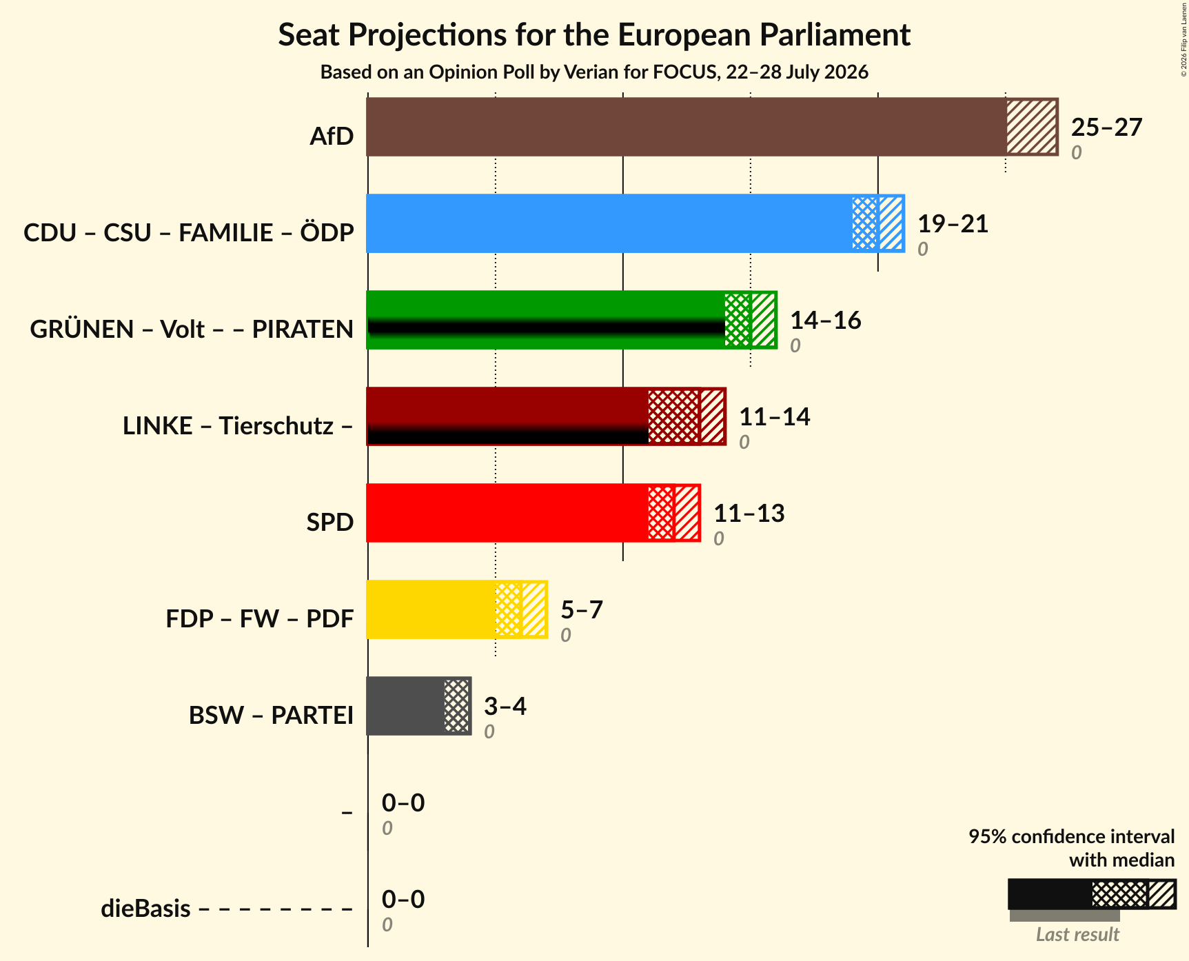 Graph with coalitions seats not yet produced