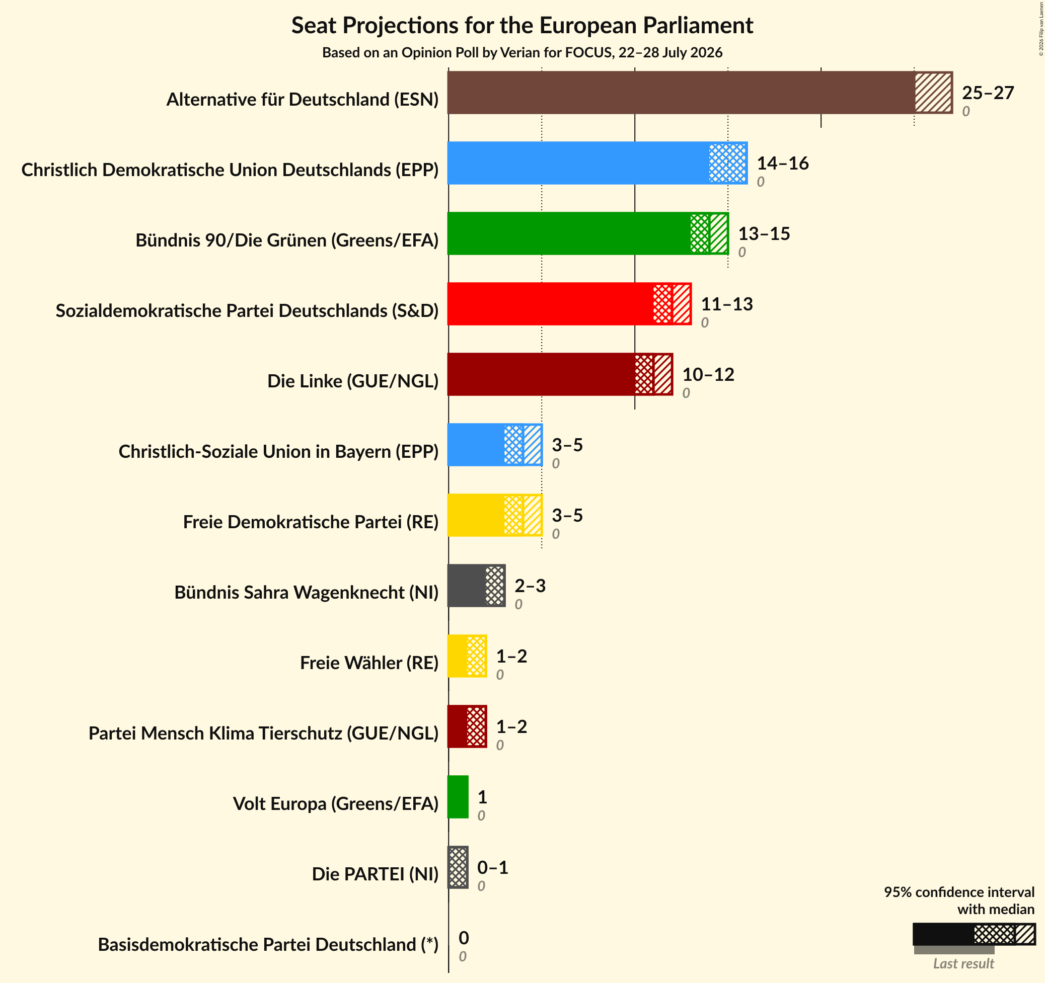 Graph with seats not yet produced