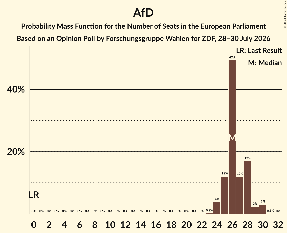 Seats Probability Mass Function Graph with seats probability mass function not yet produced