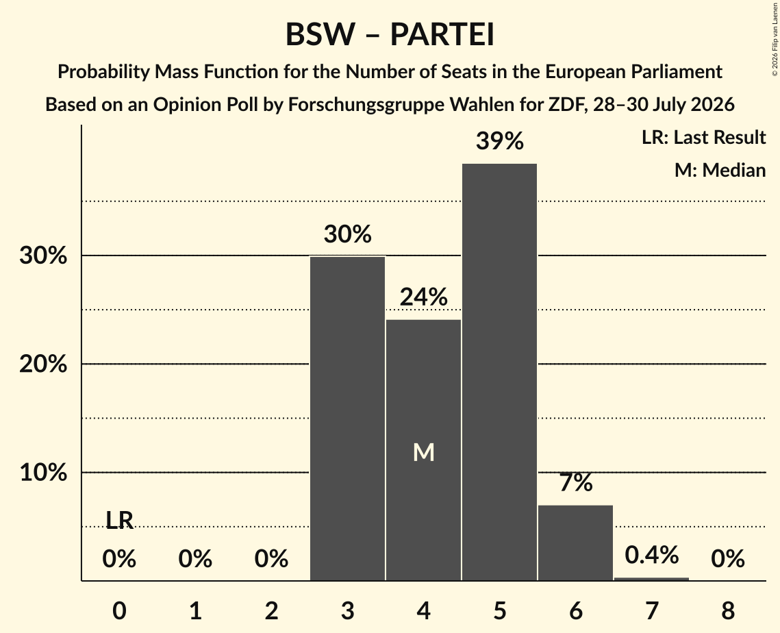 Seats Probability Mass Function Graph with seats probability mass function not yet produced