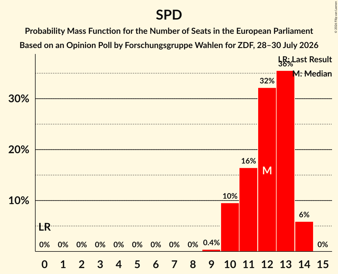 Seats Probability Mass Function Graph with seats probability mass function not yet produced