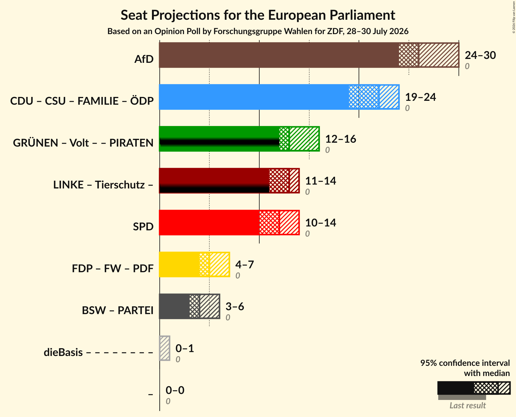 Coalitions Seats Graph with coalitions seats not yet produced