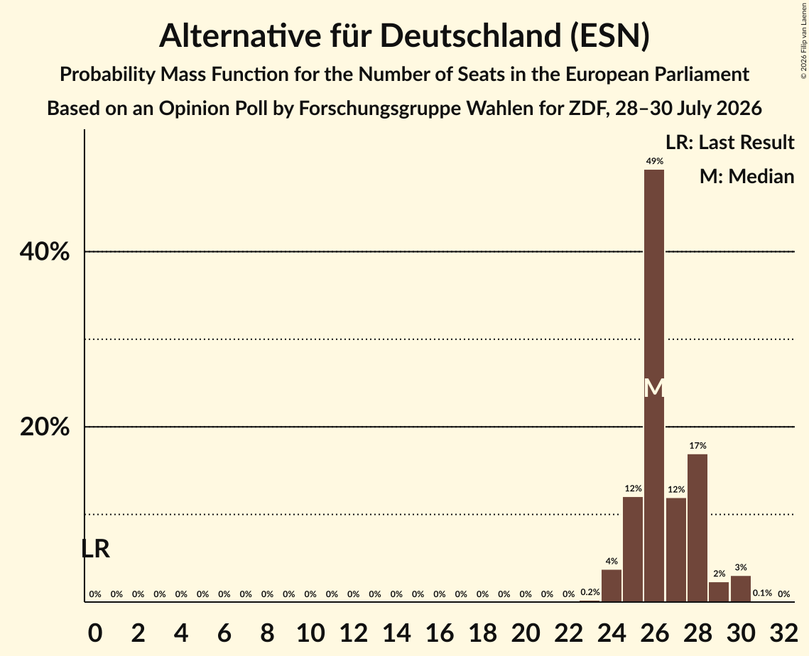Seats Probability Mass Function Graph with seats probability mass function not yet produced