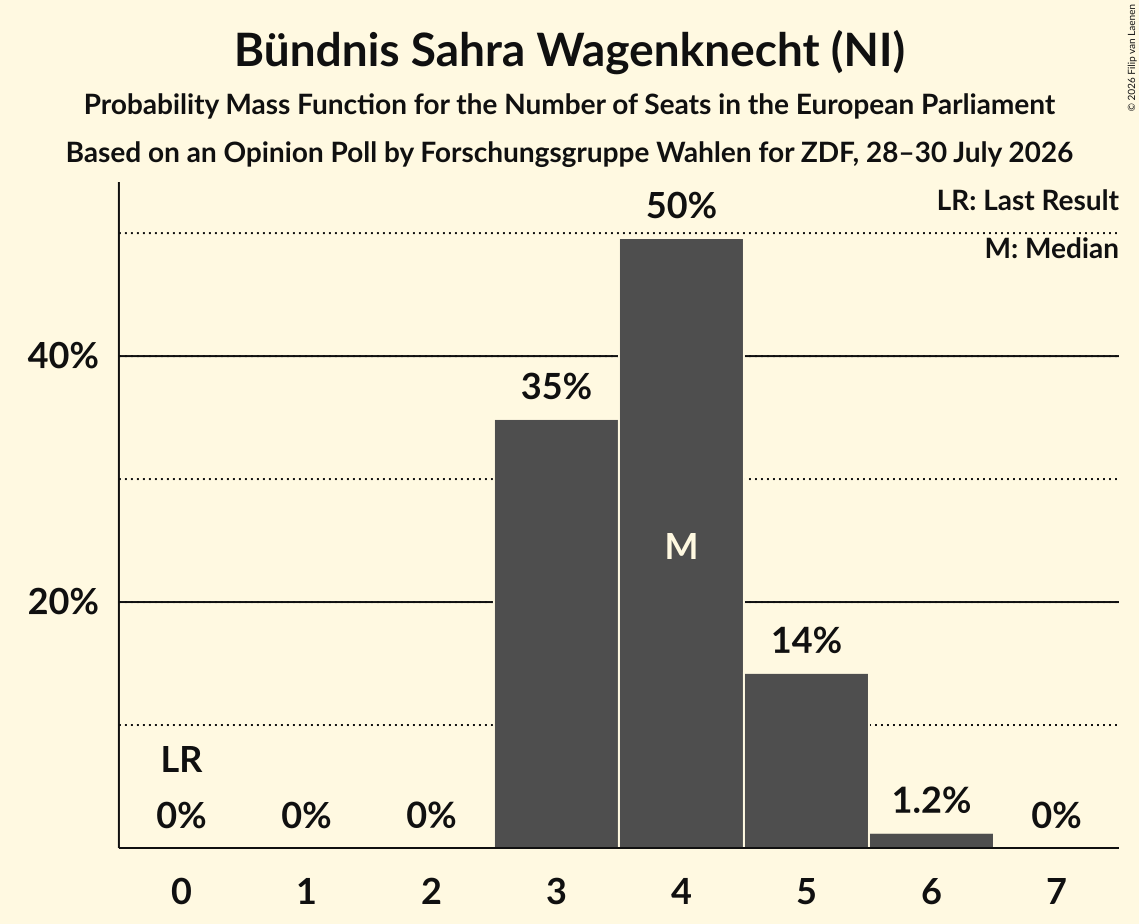 Seats Probability Mass Function Graph with seats probability mass function not yet produced
