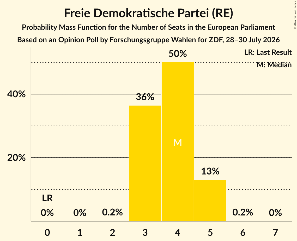 Seats Probability Mass Function Graph with seats probability mass function not yet produced