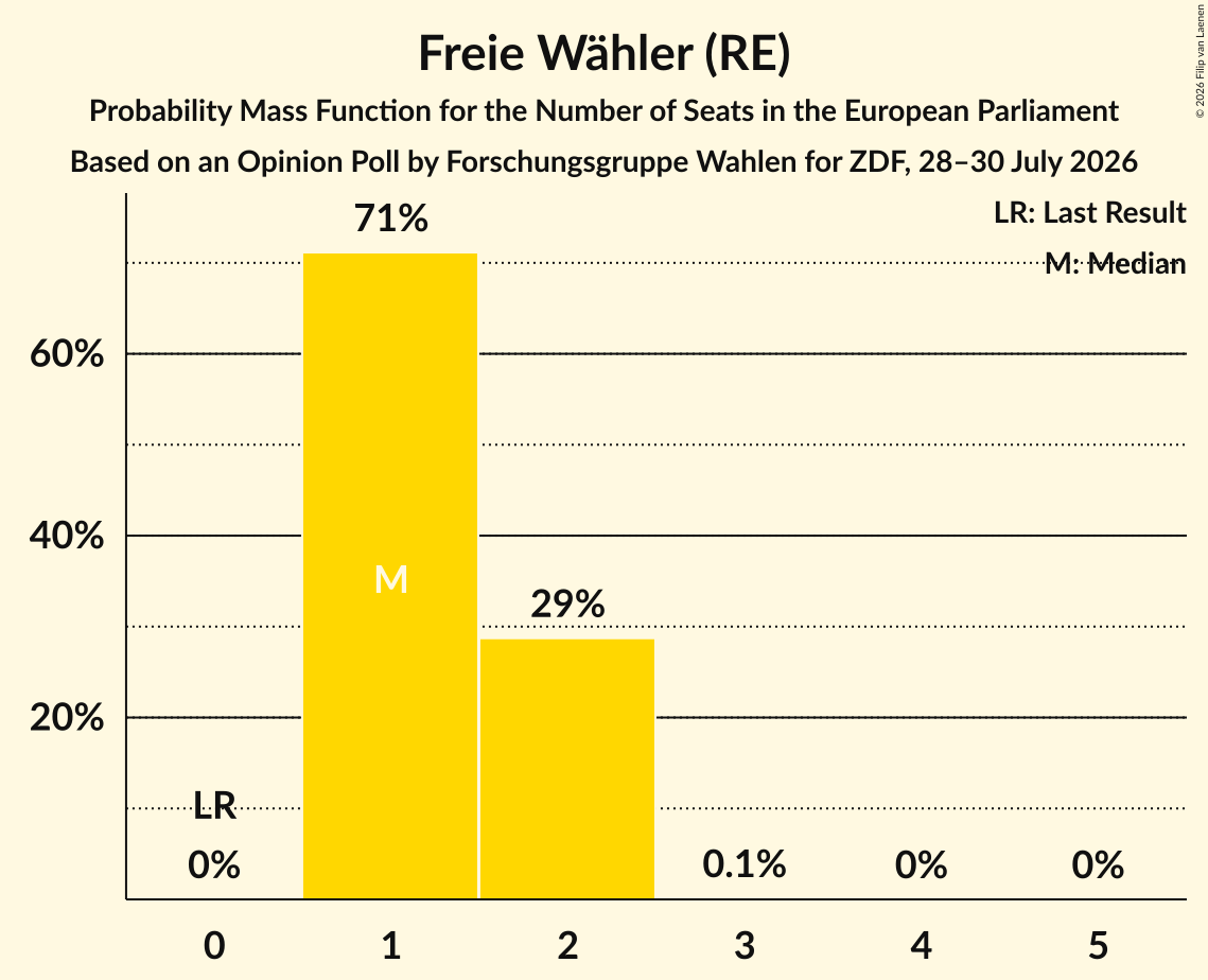 Seats Probability Mass Function Graph with seats probability mass function not yet produced