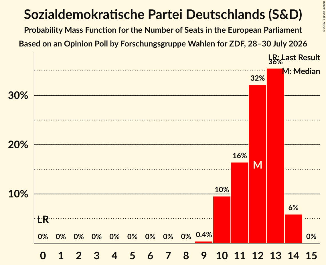 Seats Probability Mass Function Graph with seats probability mass function not yet produced