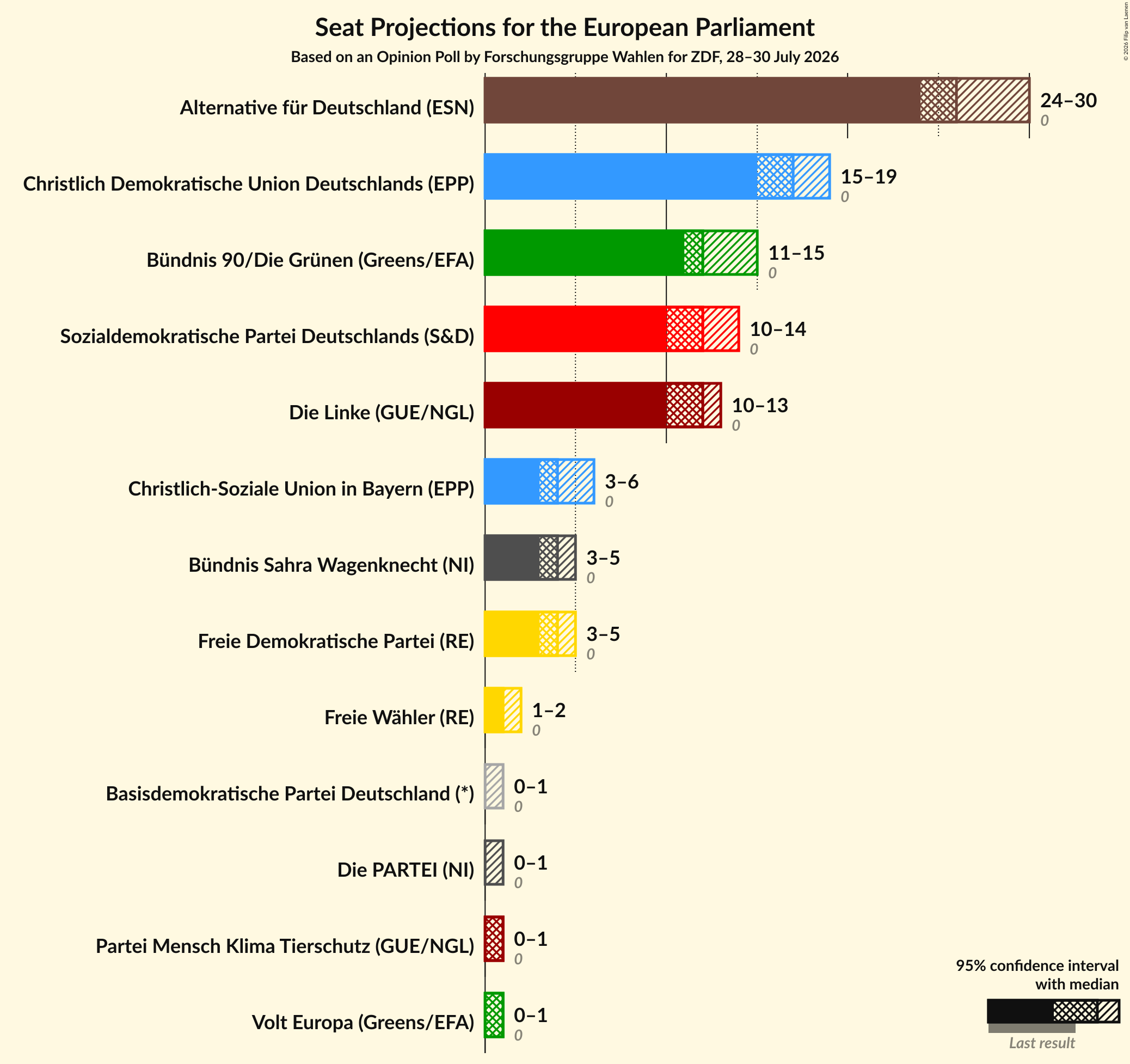 Seats Graph with seats not yet produced