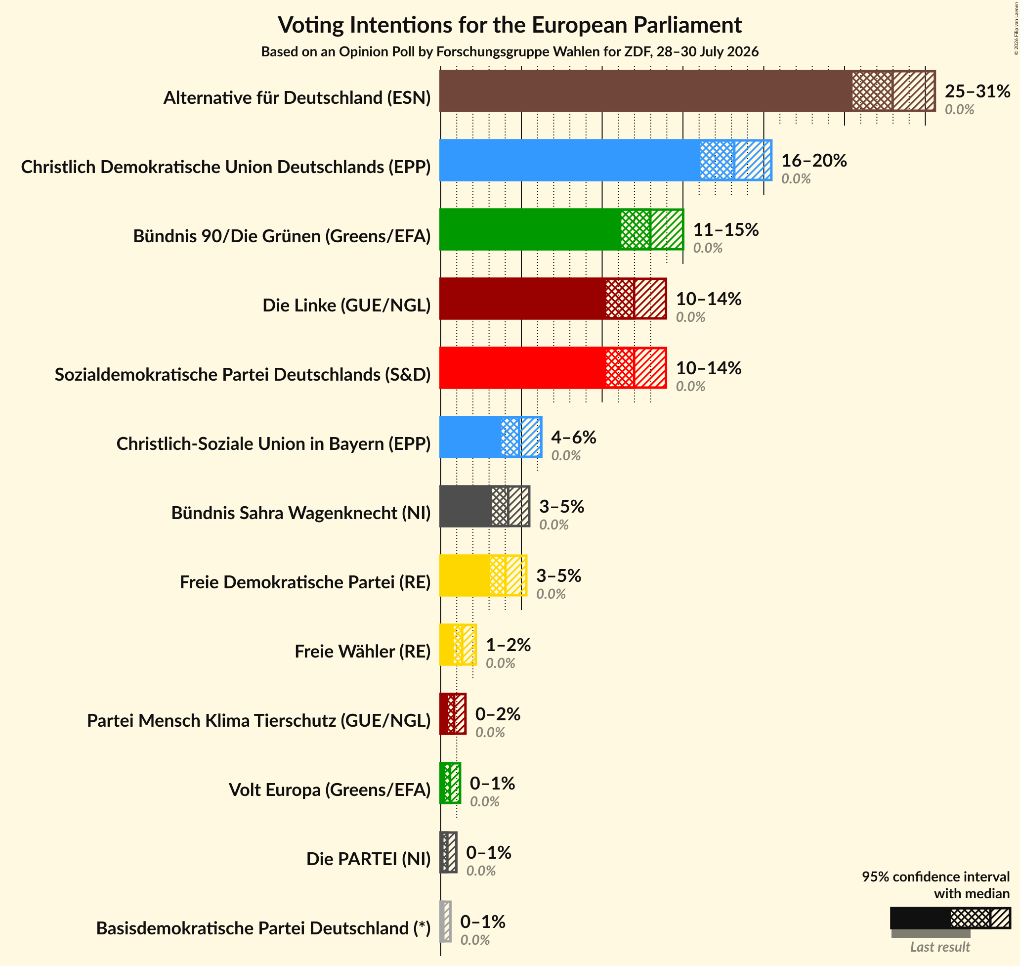 Voting Intentions Graph with voting intentions not yet produced