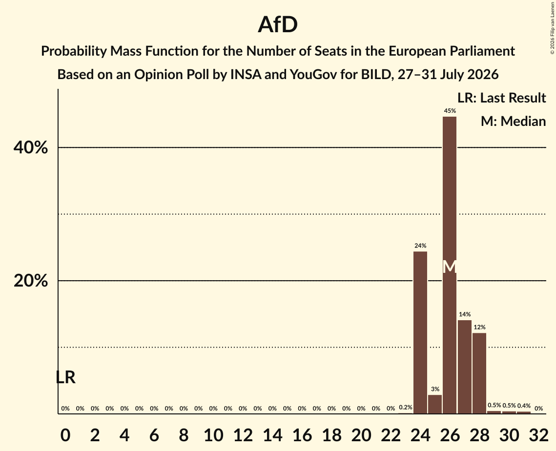 Seats Probability Mass Function Graph with seats probability mass function not yet produced