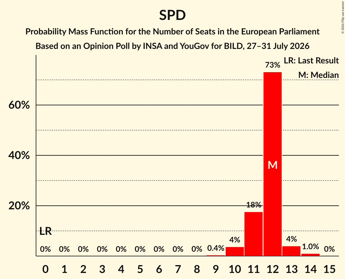 Seats Probability Mass Function Graph with seats probability mass function not yet produced